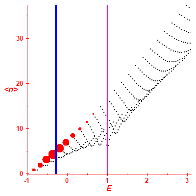 Peres lattice <N>
